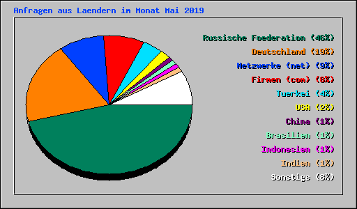 Anfragen aus Laendern im Monat Mai 2019