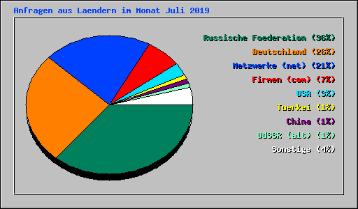 Anfragen aus Laendern im Monat Juli 2019