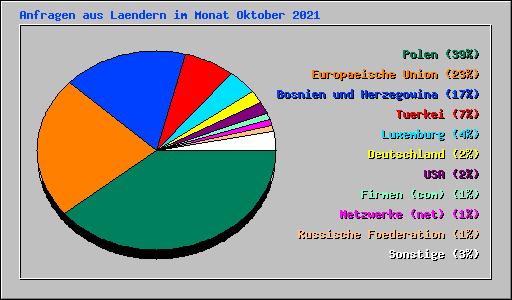 Anfragen aus Laendern im Monat Oktober 2021