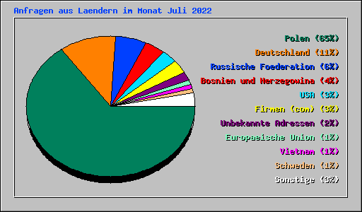 Anfragen aus Laendern im Monat Juli 2022