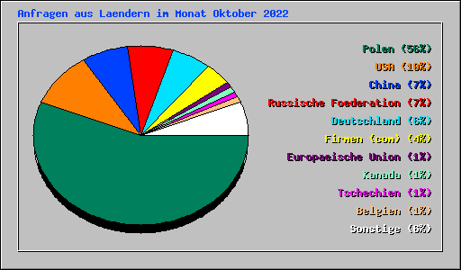 Anfragen aus Laendern im Monat Oktober 2022