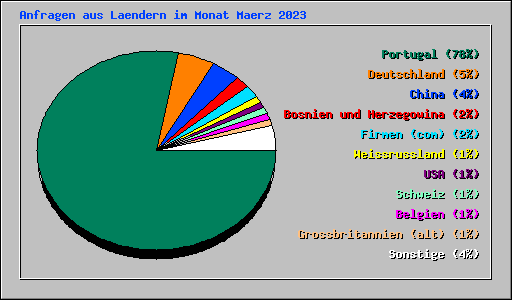 Anfragen aus Laendern im Monat Maerz 2023