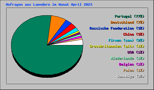 Anfragen aus Laendern im Monat April 2023