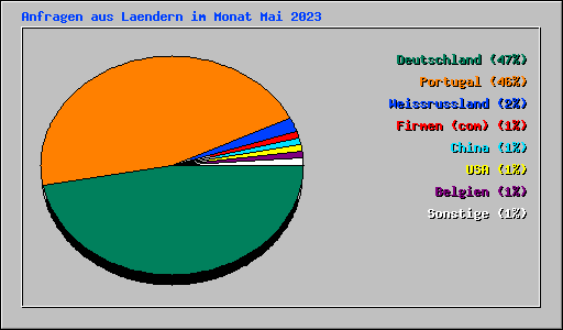 Anfragen aus Laendern im Monat Mai 2023