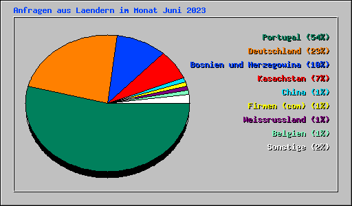 Anfragen aus Laendern im Monat Juni 2023