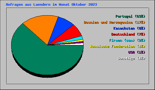 Anfragen aus Laendern im Monat Oktober 2023