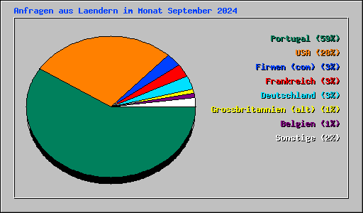 Anfragen aus Laendern im Monat September 2024