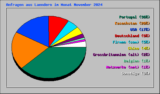 Anfragen aus Laendern im Monat November 2024