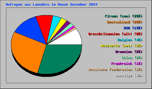 Anfragen aus Laendern im Monat Dezember 2024