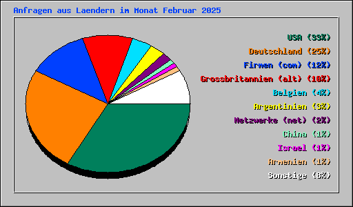 Anfragen aus Laendern im Monat Februar 2025