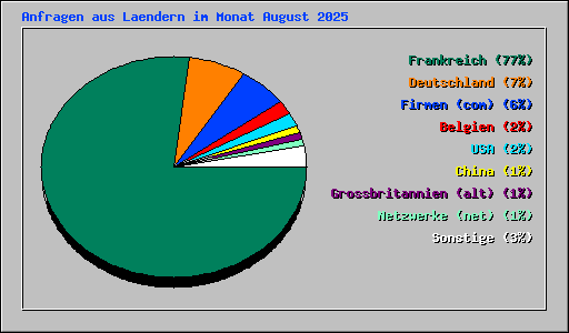 Anfragen aus Laendern im Monat August 2025