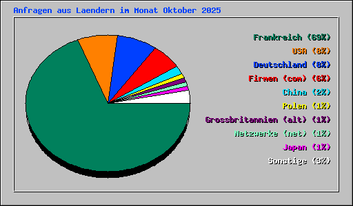 Anfragen aus Laendern im Monat Oktober 2025