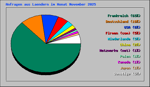 Anfragen aus Laendern im Monat November 2025