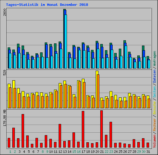 Tages-Statistik im Monat Dezember 2018