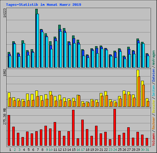 Tages-Statistik im Monat Maerz 2019