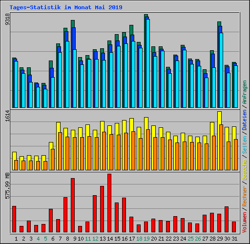 Tages-Statistik im Monat Mai 2019