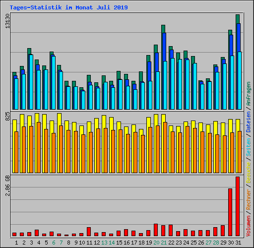 Tages-Statistik im Monat Juli 2019