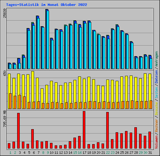 Tages-Statistik im Monat Oktober 2022