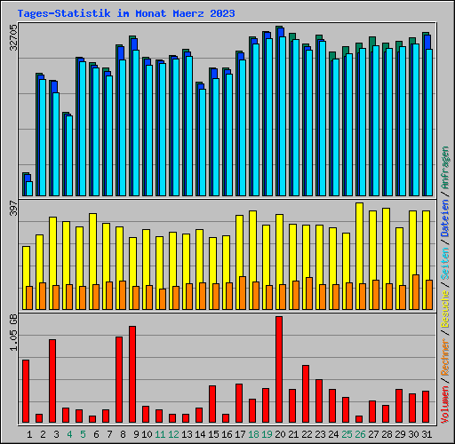 Tages-Statistik im Monat Maerz 2023
