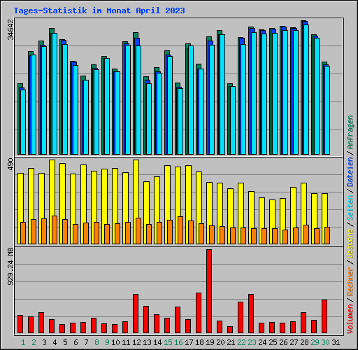 Tages-Statistik im Monat April 2023