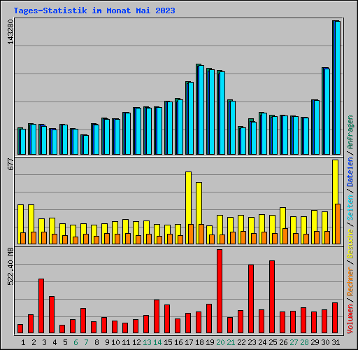 Tages-Statistik im Monat Mai 2023