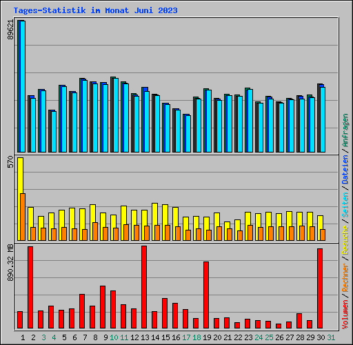 Tages-Statistik im Monat Juni 2023