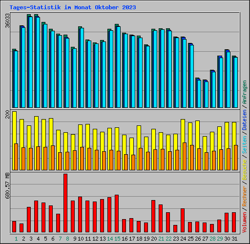 Tages-Statistik im Monat Oktober 2023