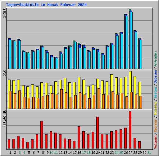 Tages-Statistik im Monat Februar 2024