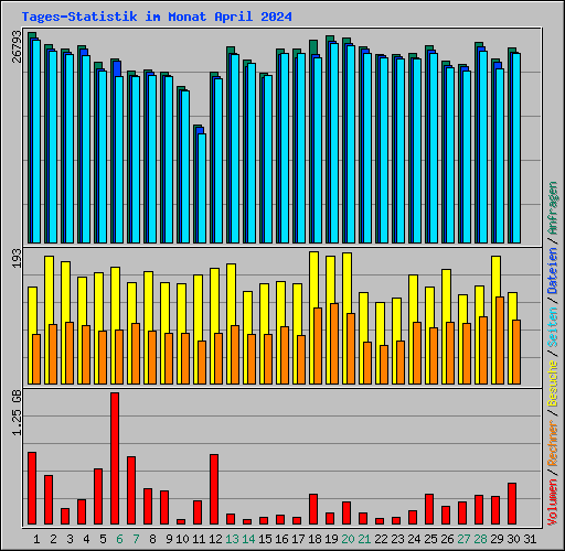 Tages-Statistik im Monat April 2024