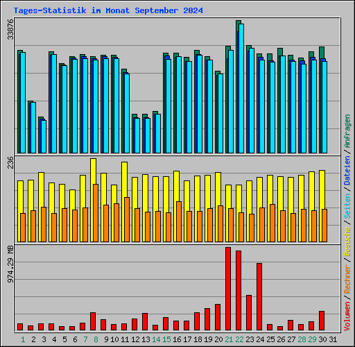 Tages-Statistik im Monat September 2024