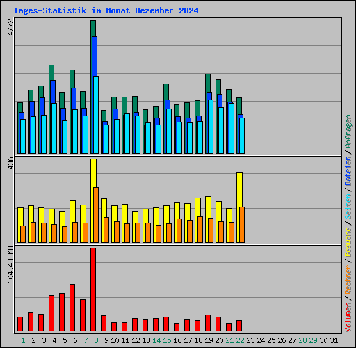 Tages-Statistik im Monat Dezember 2024