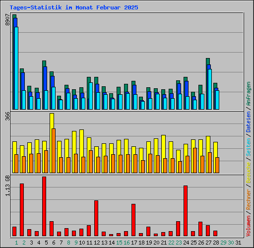 Tages-Statistik im Monat Februar 2025