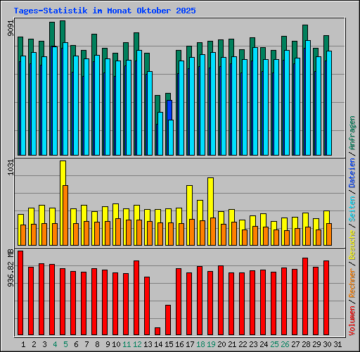 Tages-Statistik im Monat Oktober 2025