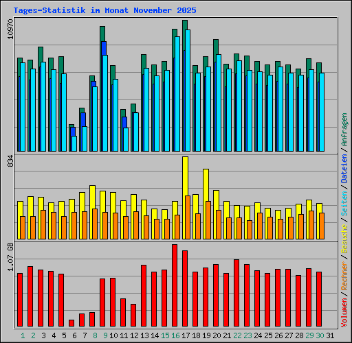 Tages-Statistik im Monat November 2025