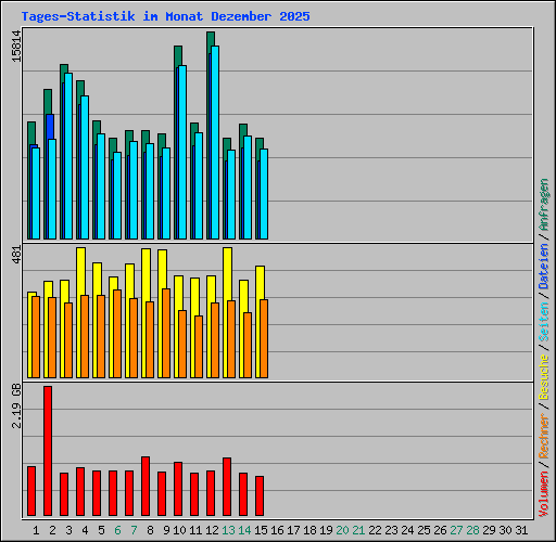 Tages-Statistik im Monat Dezember 2025