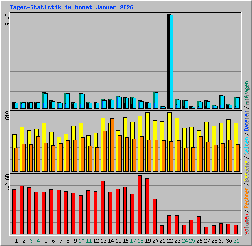 Tages-Statistik im Monat Januar 2026