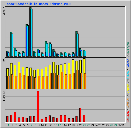 Tages-Statistik im Monat Februar 2026