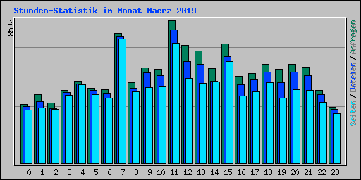 Stunden-Statistik im Monat Maerz 2019