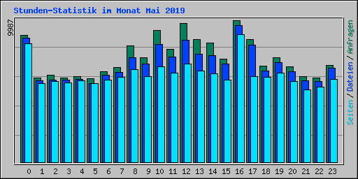 Stunden-Statistik im Monat Mai 2019