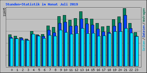 Stunden-Statistik im Monat Juli 2019