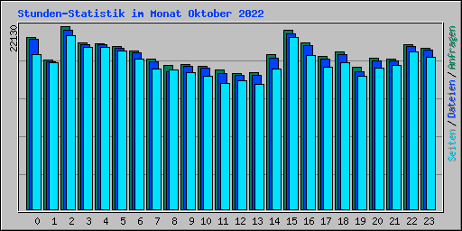 Stunden-Statistik im Monat Oktober 2022