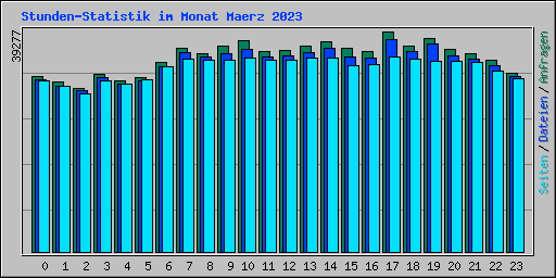 Stunden-Statistik im Monat Maerz 2023