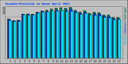 Stunden-Statistik im Monat April 2023