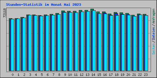 Stunden-Statistik im Monat Mai 2023