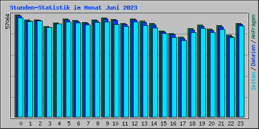 Stunden-Statistik im Monat Juni 2023