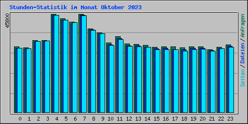 Stunden-Statistik im Monat Oktober 2023