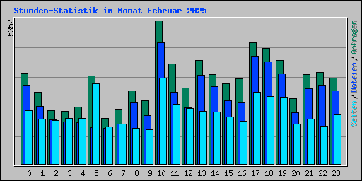 Stunden-Statistik im Monat Februar 2025