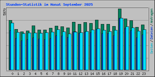 Stunden-Statistik im Monat September 2025