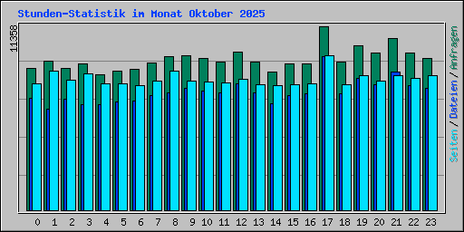Stunden-Statistik im Monat Oktober 2025