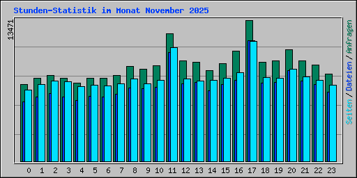 Stunden-Statistik im Monat November 2025